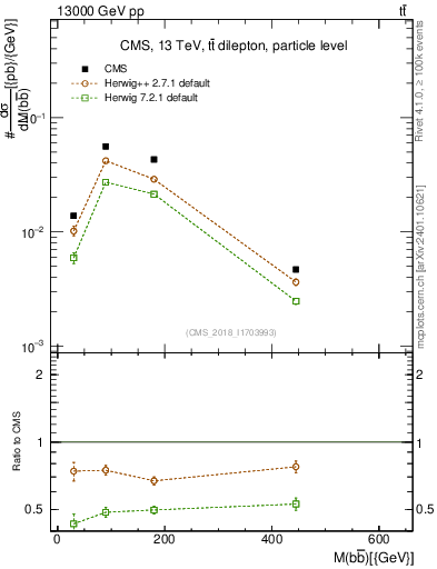 Plot of bjbj.m in 13000 GeV pp collisions