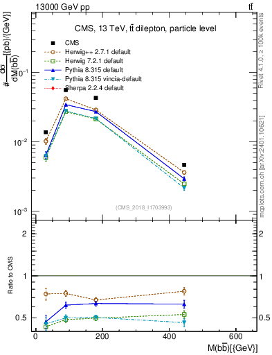 Plot of bjbj.m in 13000 GeV pp collisions