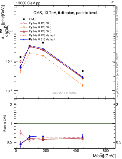 Plot of bjbj.m in 13000 GeV pp collisions