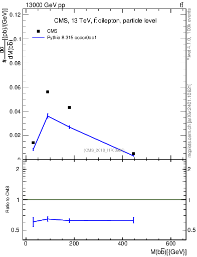 Plot of bjbj.m in 13000 GeV pp collisions