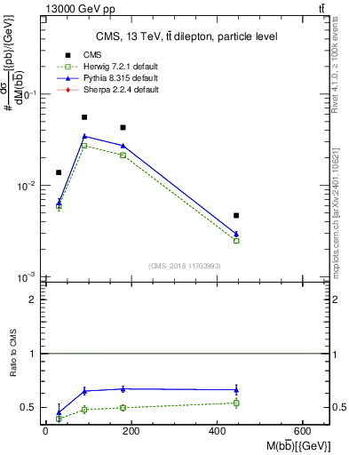Plot of bjbj.m in 13000 GeV pp collisions