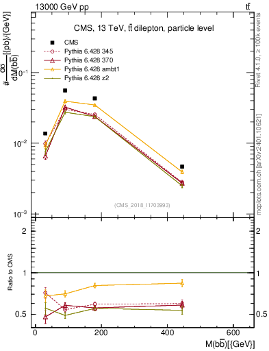 Plot of bjbj.m in 13000 GeV pp collisions