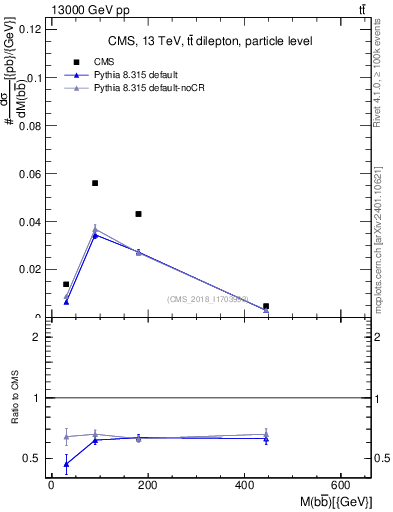 Plot of bjbj.m in 13000 GeV pp collisions
