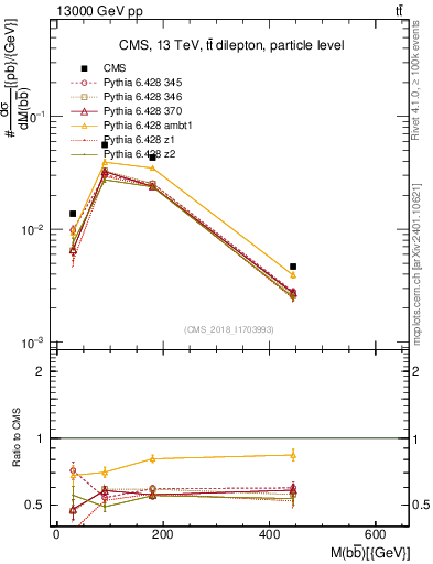 Plot of bjbj.m in 13000 GeV pp collisions