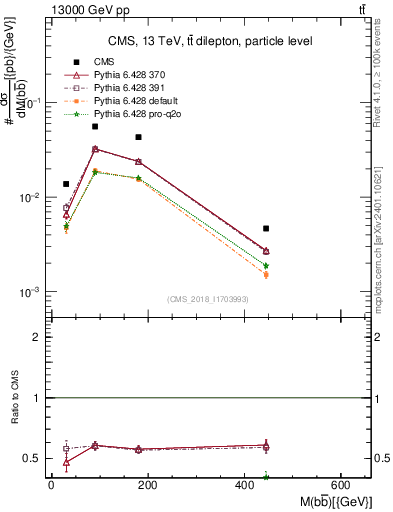 Plot of bjbj.m in 13000 GeV pp collisions