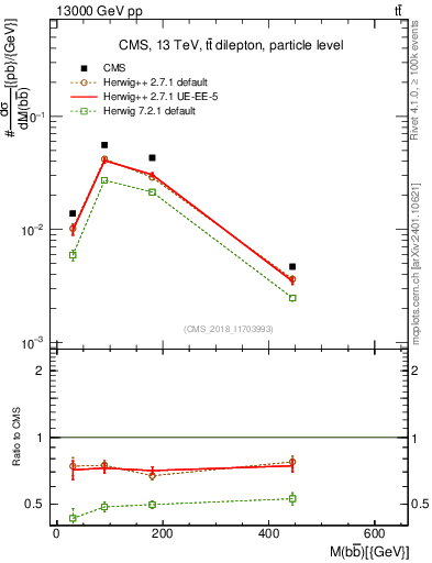 Plot of bjbj.m in 13000 GeV pp collisions