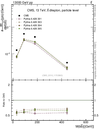 Plot of bjbj.m in 13000 GeV pp collisions