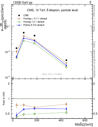 Plot of bjbj.m in 13000 GeV pp collisions