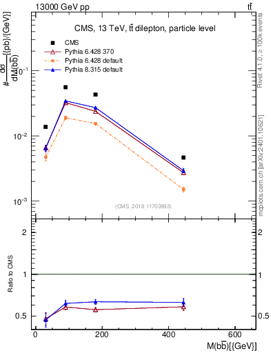 Plot of bjbj.m in 13000 GeV pp collisions