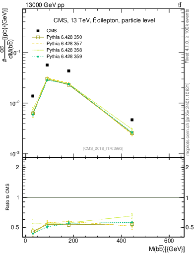 Plot of bjbj.m in 13000 GeV pp collisions