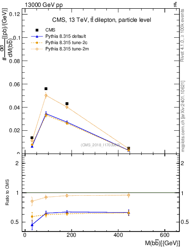 Plot of bjbj.m in 13000 GeV pp collisions