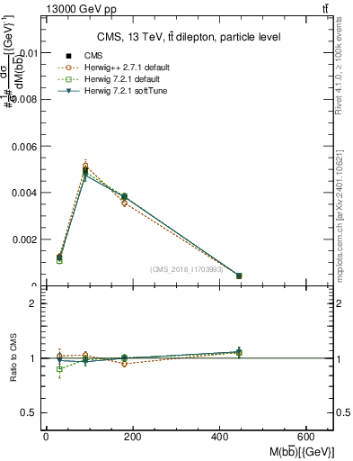 Plot of bjbj.m in 13000 GeV pp collisions