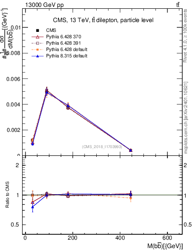 Plot of bjbj.m in 13000 GeV pp collisions