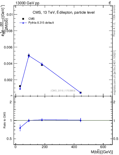 Plot of bjbj.m in 13000 GeV pp collisions