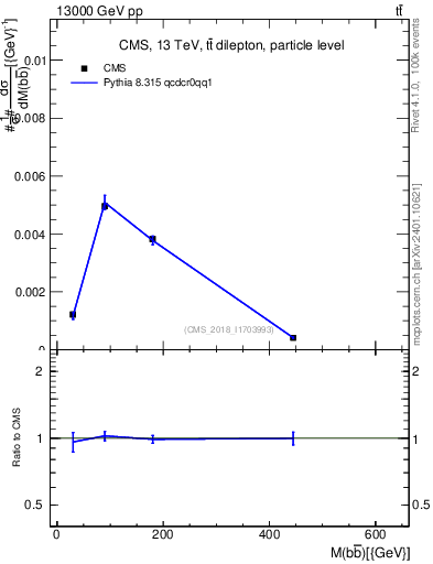 Plot of bjbj.m in 13000 GeV pp collisions