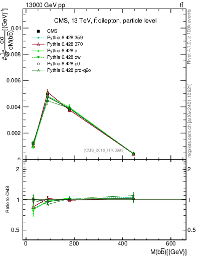 Plot of bjbj.m in 13000 GeV pp collisions