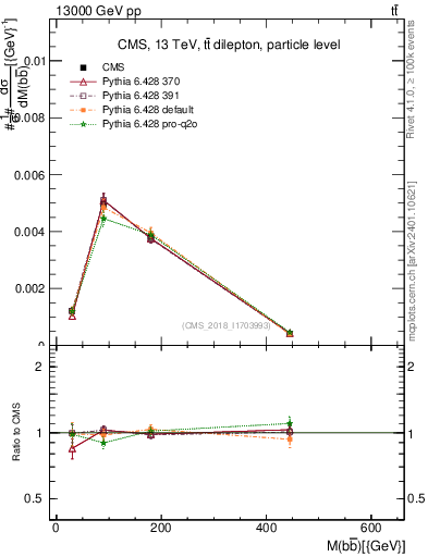 Plot of bjbj.m in 13000 GeV pp collisions