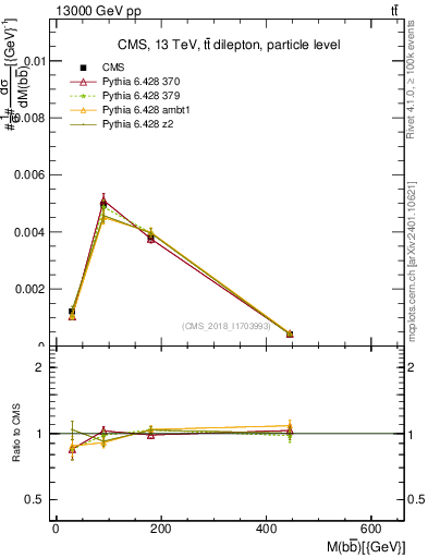 Plot of bjbj.m in 13000 GeV pp collisions