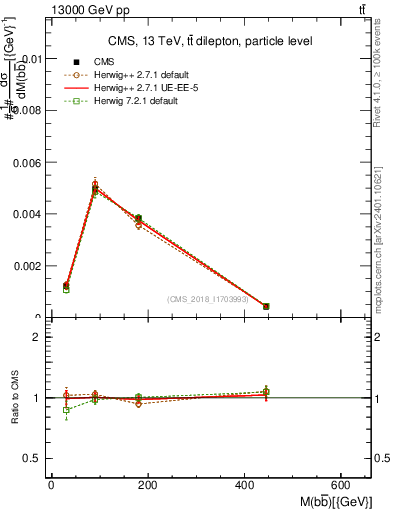 Plot of bjbj.m in 13000 GeV pp collisions