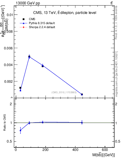 Plot of bjbj.m in 13000 GeV pp collisions