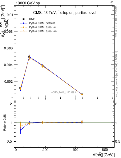 Plot of bjbj.m in 13000 GeV pp collisions