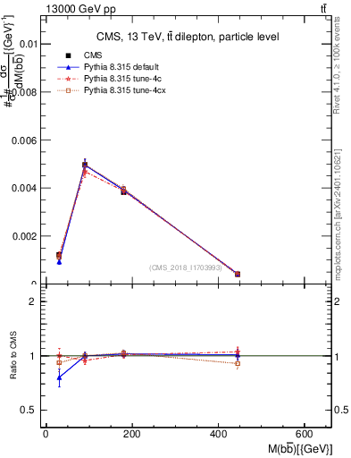 Plot of bjbj.m in 13000 GeV pp collisions