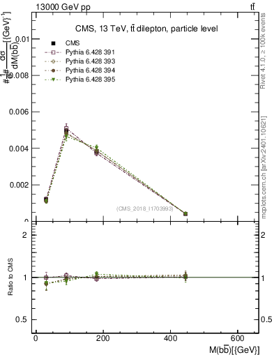 Plot of bjbj.m in 13000 GeV pp collisions