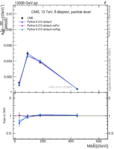Plot of bjbj.m in 13000 GeV pp collisions