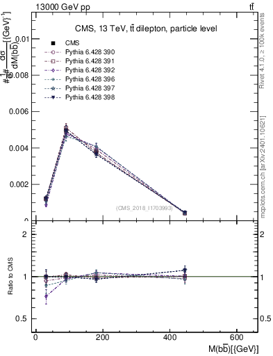 Plot of bjbj.m in 13000 GeV pp collisions