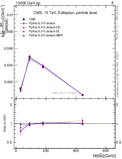 Plot of bjbj.m in 13000 GeV pp collisions