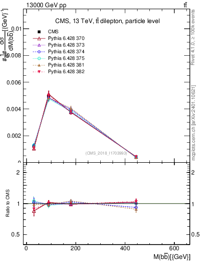 Plot of bjbj.m in 13000 GeV pp collisions