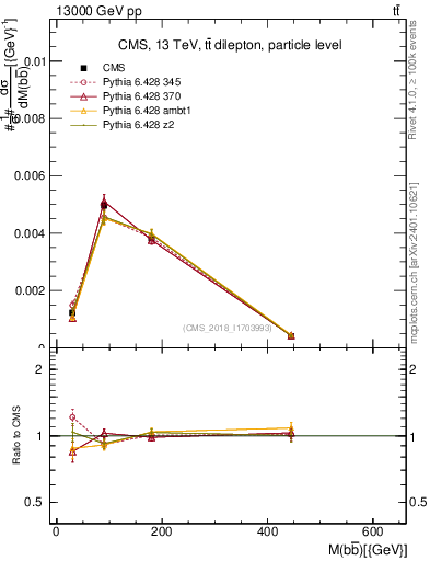 Plot of bjbj.m in 13000 GeV pp collisions