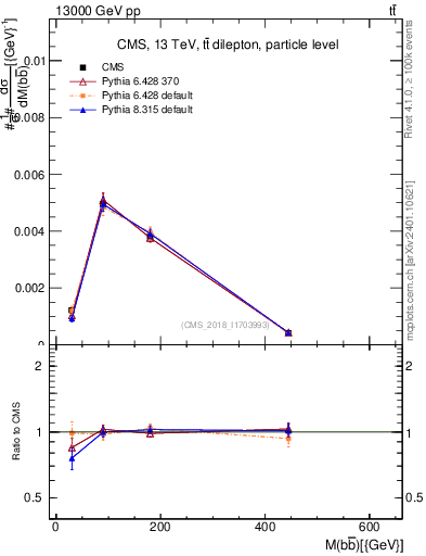 Plot of bjbj.m in 13000 GeV pp collisions