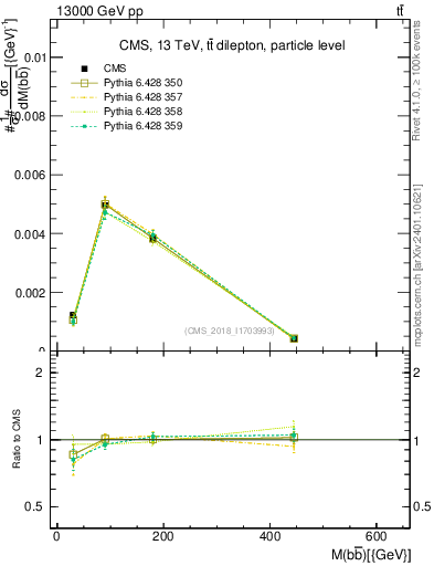 Plot of bjbj.m in 13000 GeV pp collisions