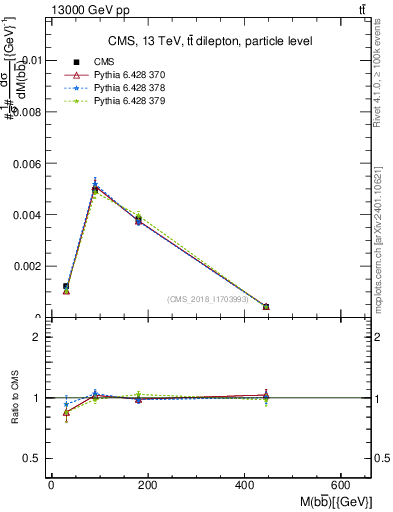 Plot of bjbj.m in 13000 GeV pp collisions