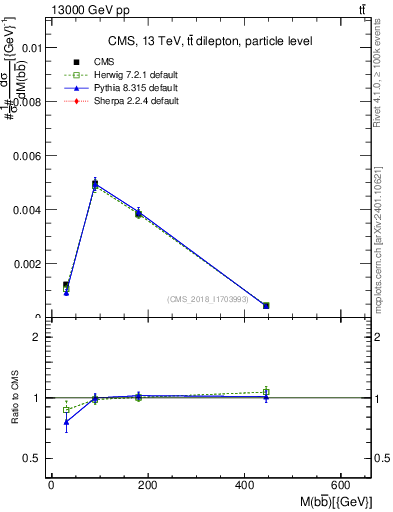 Plot of bjbj.m in 13000 GeV pp collisions