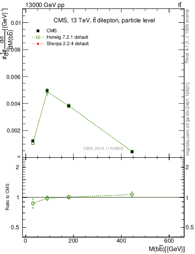 Plot of bjbj.m in 13000 GeV pp collisions