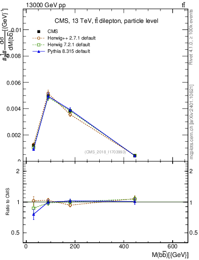 Plot of bjbj.m in 13000 GeV pp collisions