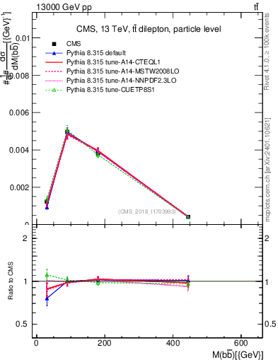 Plot of bjbj.m in 13000 GeV pp collisions