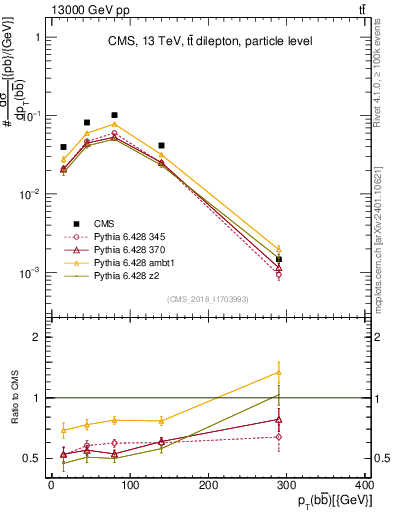 Plot of bjbj.pt in 13000 GeV pp collisions