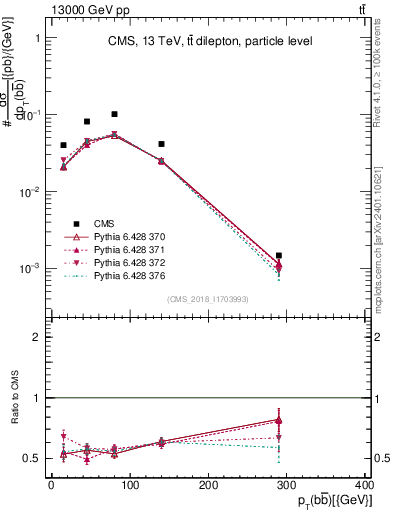 Plot of bjbj.pt in 13000 GeV pp collisions