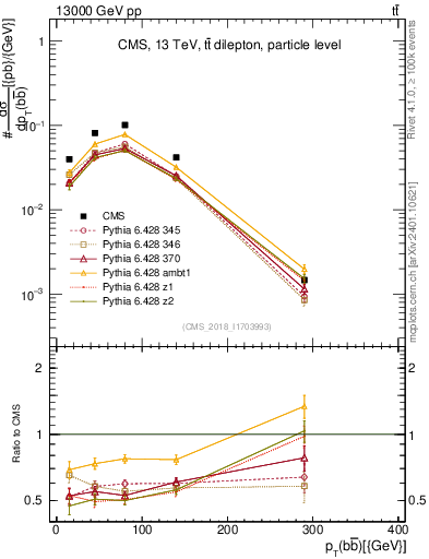 Plot of bjbj.pt in 13000 GeV pp collisions