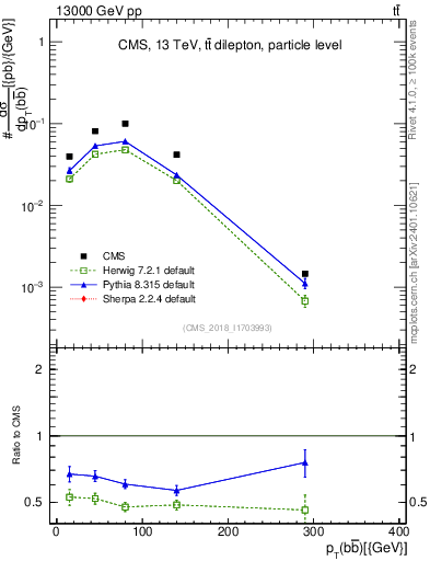 Plot of bjbj.pt in 13000 GeV pp collisions