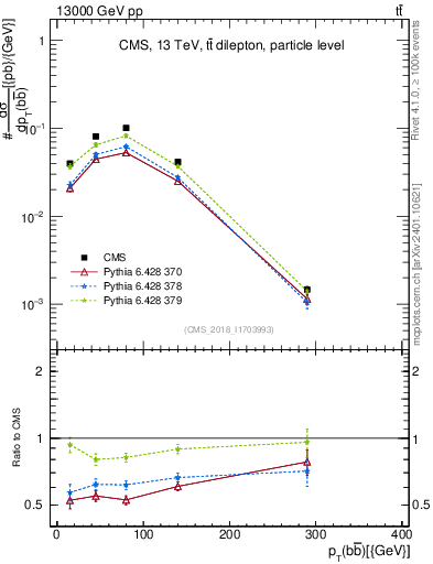 Plot of bjbj.pt in 13000 GeV pp collisions