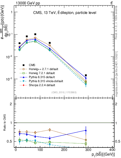 Plot of bjbj.pt in 13000 GeV pp collisions