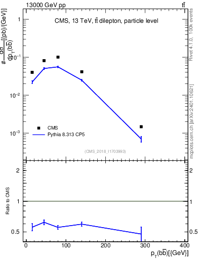 Plot of bjbj.pt in 13000 GeV pp collisions