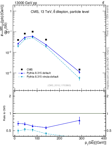 Plot of bjbj.pt in 13000 GeV pp collisions