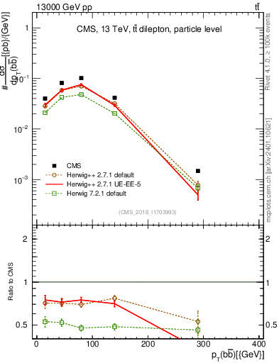 Plot of bjbj.pt in 13000 GeV pp collisions