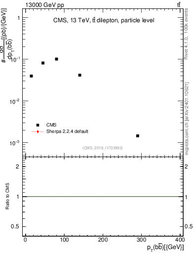Plot of bjbj.pt in 13000 GeV pp collisions