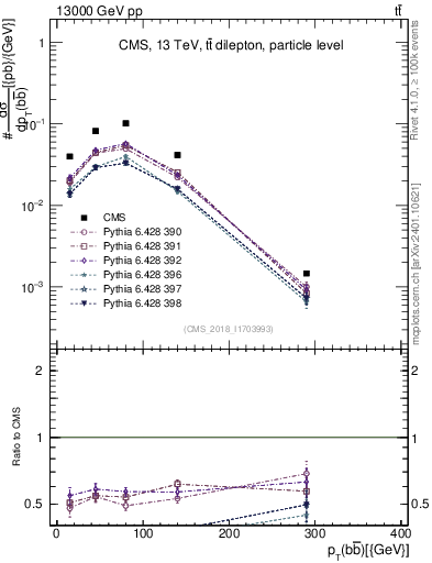 Plot of bjbj.pt in 13000 GeV pp collisions